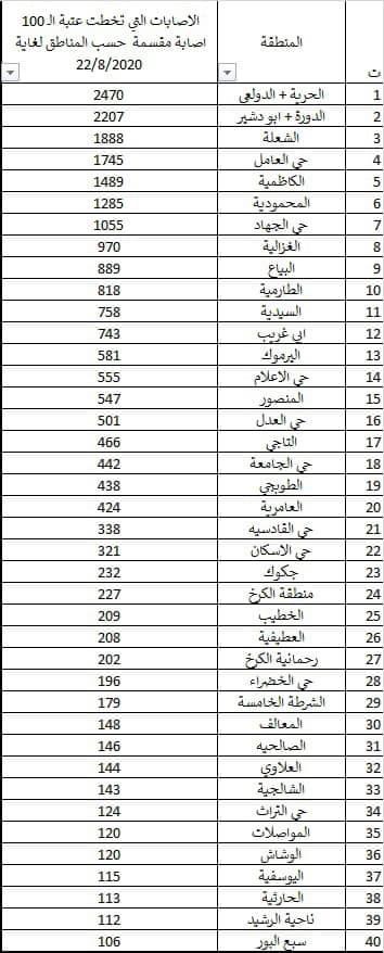 بالجدول : مدير صحة الكرخ يكشف عن المناطق التي سجلت اعلى الارقام من اصابات كورونا في جانب الكرخ