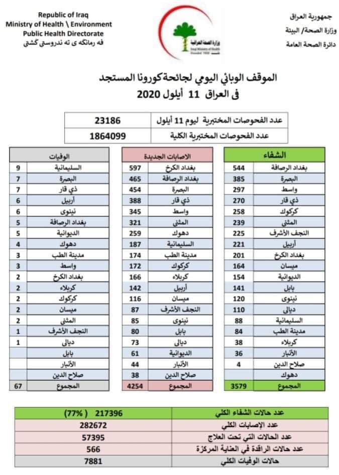 الصحة تسجل 4254 إصابة جديدة بفيروس كورونا