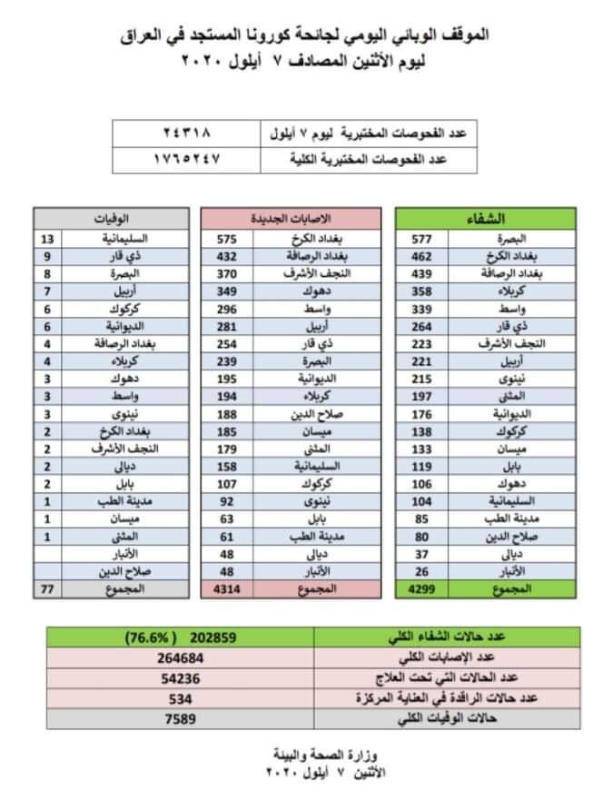 الموقف الوبائي اليوم الاثنين : الإصابات الجديدة: 4314