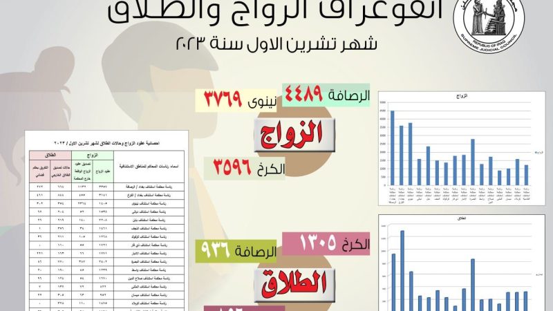 العراق يسجل قرابة الـ 7 الآف حالة طلاق خلال شهر واحد