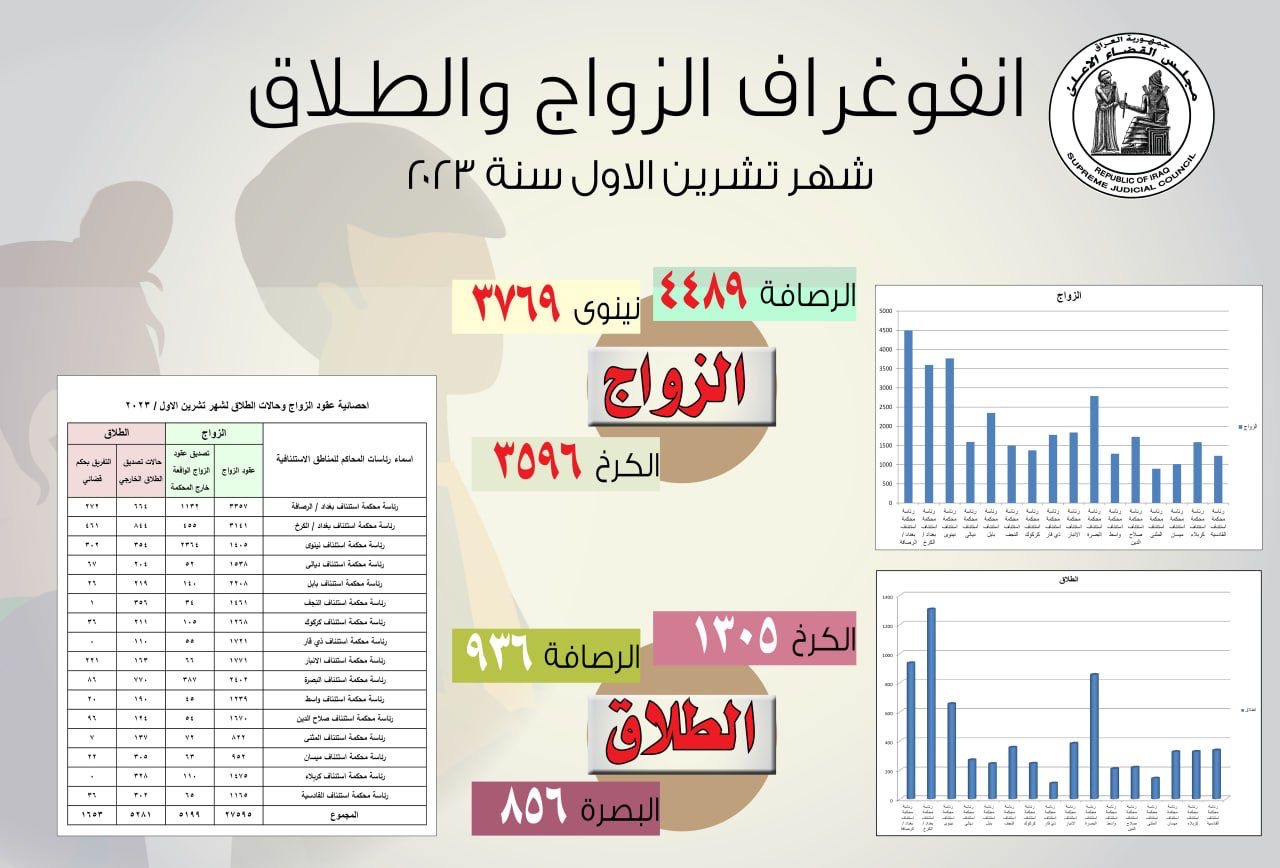 العراق يسجل قرابة الـ 7 الآف حالة طلاق خلال شهر واحد