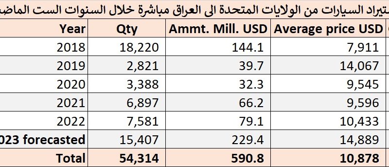 ارتفاع حجم استيراد العراق للسيارات الأميركية