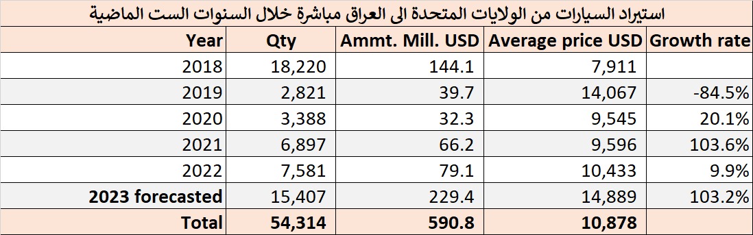 ارتفاع حجم استيراد العراق للسيارات الأميركية