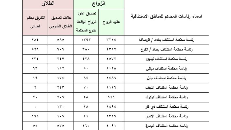 بغداد تتصدر القائمة .. العراق يسجل أكثر من 5700 حالة طلاق خلال شهر واحد