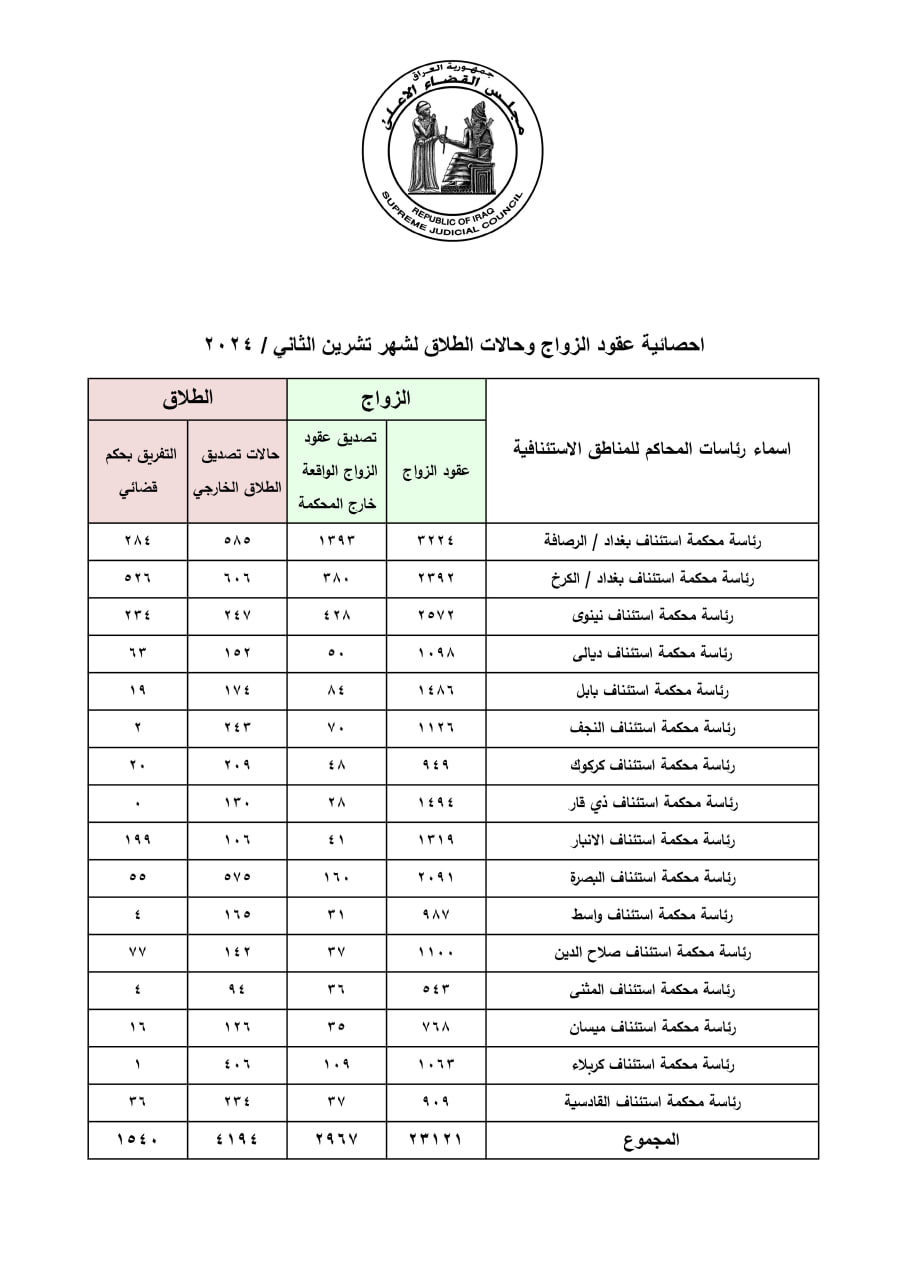 بغداد تتصدر القائمة .. العراق يسجل أكثر من 5700 حالة طلاق خلال شهر واحد