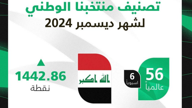 المنتخب الوطني يحافظ على مركزه الـ 56 في تصنيف FIFA لشهر ديسمبر 2024