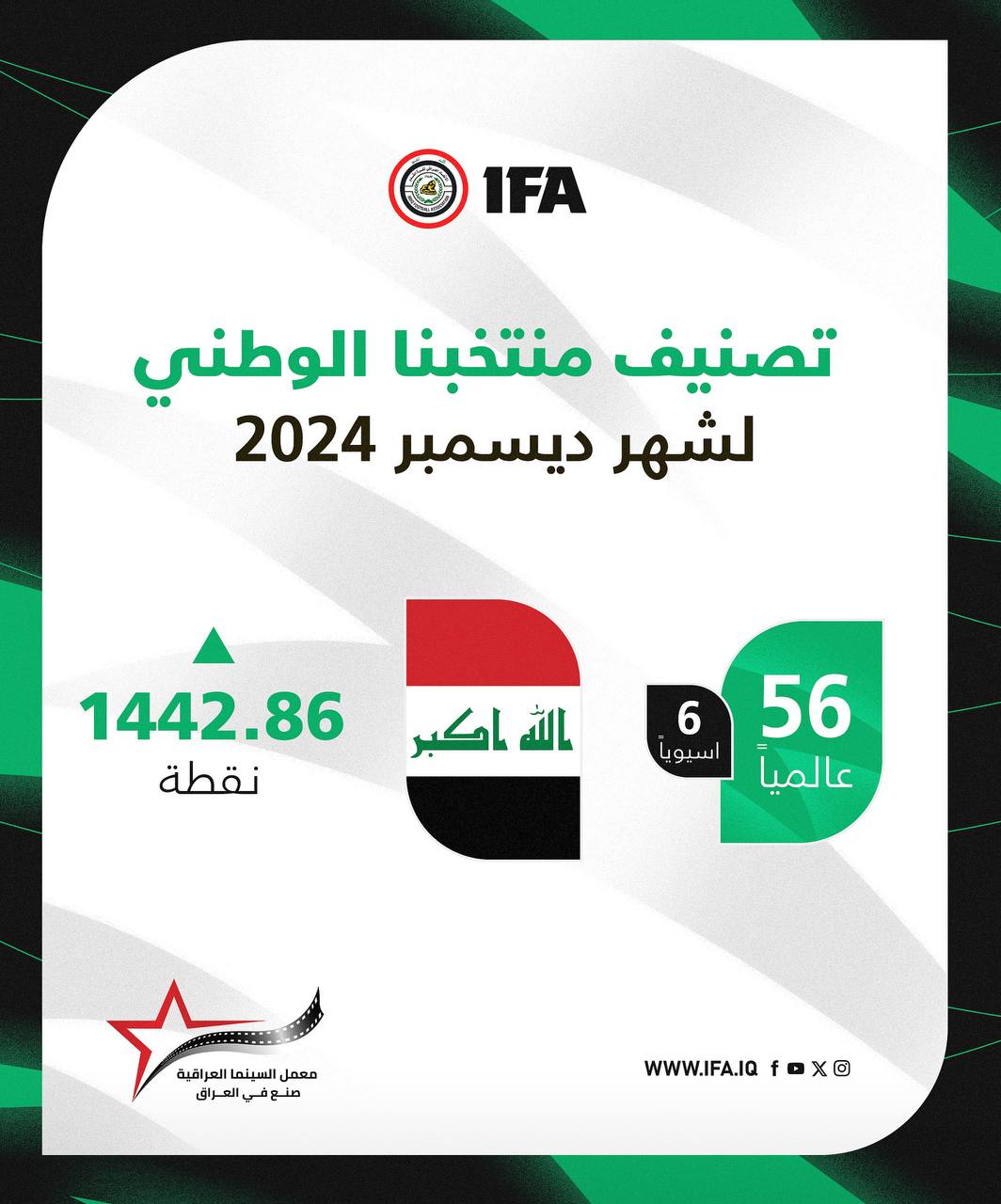 المنتخب الوطني يحافظ على مركزه الـ 56 في تصنيف FIFA لشهر ديسمبر 2024