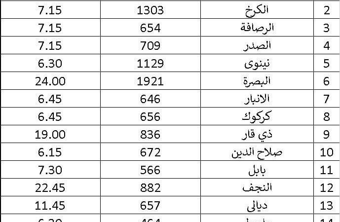 محافظ واسط يهاجم الكهرباء وينشر جدولاً بساعات التجهيز بين المحافظات