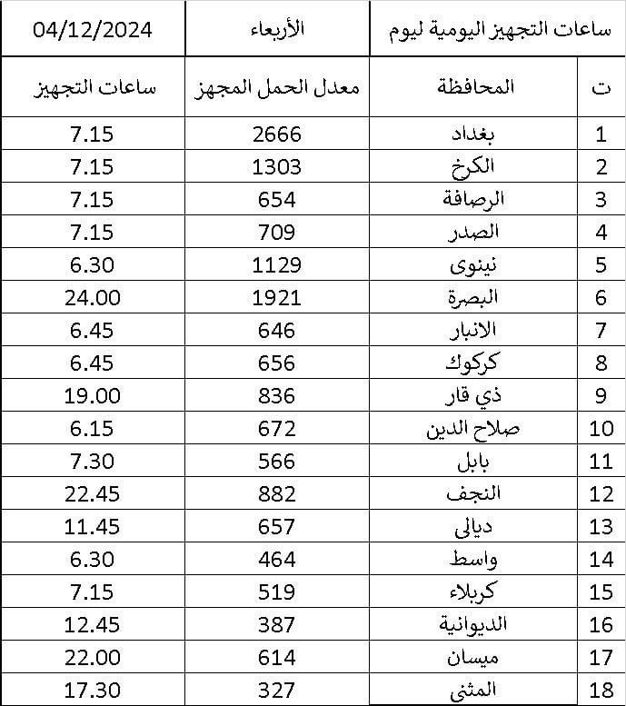 محافظ واسط يهاجم الكهرباء وينشر جدولاً بساعات التجهيز بين المحافظات